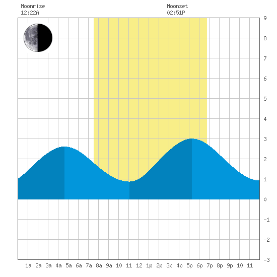 Sherwood Forest tide chart for Thursday, October 24, 2024