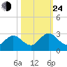 Sherwood Forest tide chart for Thursday, October 24, 2024