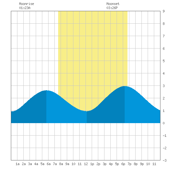 Sherwood Forest tide chart for Friday, October 25, 2024