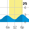 Sherwood Forest tide chart for Friday, October 25, 2024