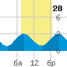 Sherwood Forest tide chart for Monday, October 28, 2024