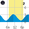 Sherwood Forest tide chart for Wednesday, October 2, 2024