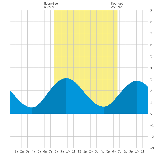Sherwood Forest tide chart for Wednesday, October 30, 2024