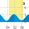 Sherwood Forest tide chart for Thursday, October 3, 2024