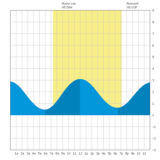 Sherwood Forest tide chart for Friday, October 4, 2024