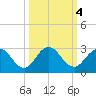 Sherwood Forest tide chart for Friday, October 4, 2024