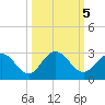 Sherwood Forest tide chart for Saturday, October 5, 2024