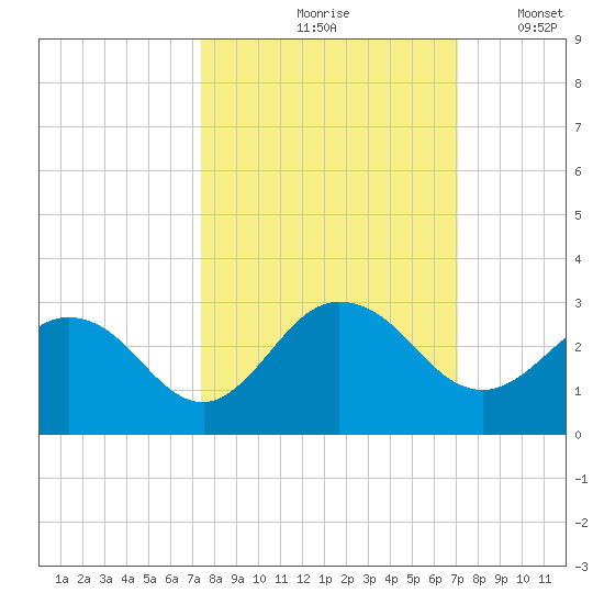 Sherwood Forest tide chart for Monday, October 7, 2024
