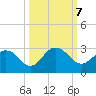 Sherwood Forest tide chart for Monday, October 7, 2024