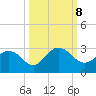 Sherwood Forest tide chart for Tuesday, October 8, 2024