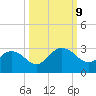 Sherwood Forest tide chart for Wednesday, October 9, 2024