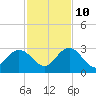Sherwood Forest tide chart for Sunday, November 10, 2024