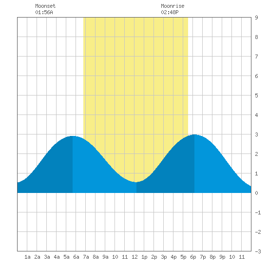 Sherwood Forest tide chart for Monday, November 11, 2024