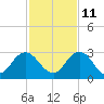 Sherwood Forest tide chart for Monday, November 11, 2024