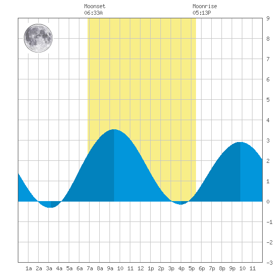 Sherwood Forest tide chart for Friday, November 15, 2024