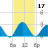 Sherwood Forest tide chart for Sunday, November 17, 2024