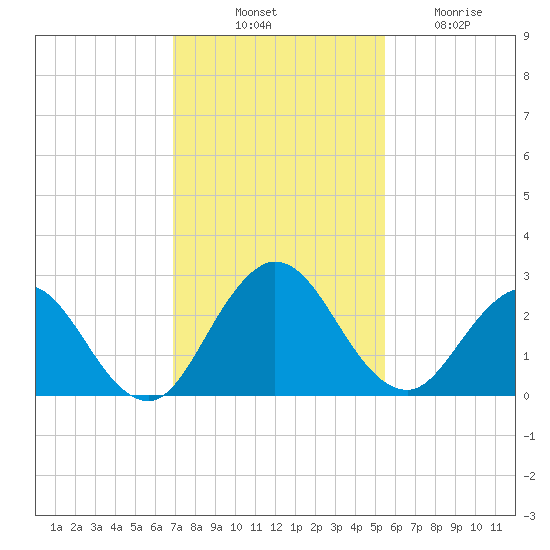 Sherwood Forest tide chart for Monday, November 18, 2024