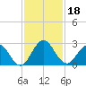 Sherwood Forest tide chart for Monday, November 18, 2024