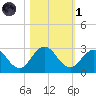 Sherwood Forest tide chart for Friday, November 1, 2024