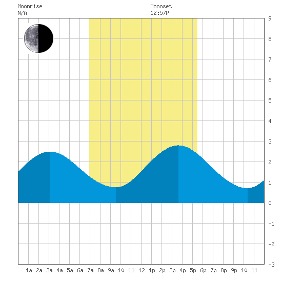 Sherwood Forest tide chart for Friday, November 22, 2024
