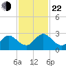 Sherwood Forest tide chart for Friday, November 22, 2024