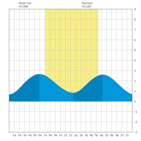 Sherwood Forest tide chart for Monday, November 25, 2024