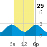 Sherwood Forest tide chart for Monday, November 25, 2024