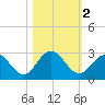 Sherwood Forest tide chart for Saturday, November 2, 2024