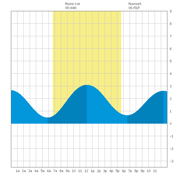 Sherwood Forest tide chart for Sunday, November 3, 2024