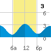 Sherwood Forest tide chart for Sunday, November 3, 2024