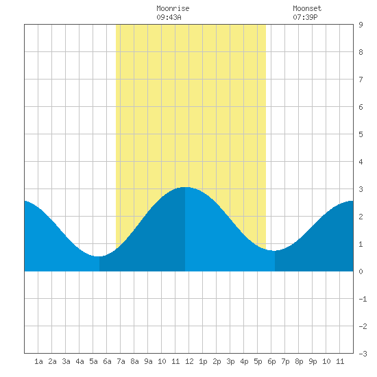 Sherwood Forest tide chart for Monday, November 4, 2024