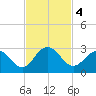 Sherwood Forest tide chart for Monday, November 4, 2024