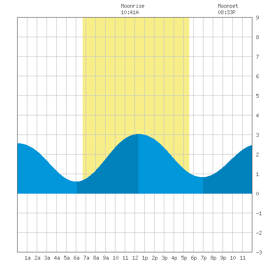 Sherwood Forest tide chart for Tuesday, November 5, 2024