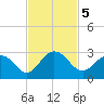 Sherwood Forest tide chart for Tuesday, November 5, 2024