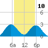 Sherwood Forest tide chart for Tuesday, December 10, 2024