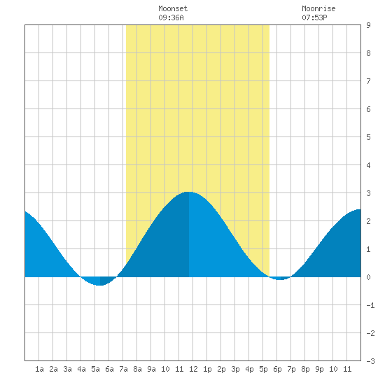 Sherwood Forest tide chart for Tuesday, December 17, 2024
