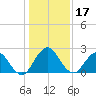 Sherwood Forest tide chart for Tuesday, December 17, 2024