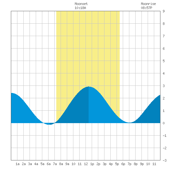 Sherwood Forest tide chart for Wednesday, December 18, 2024