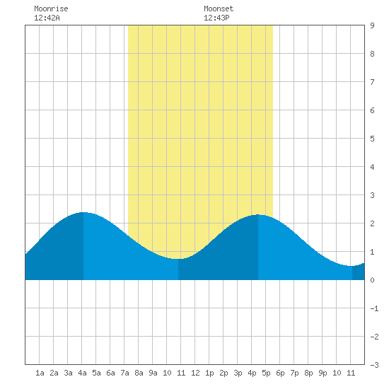 Sherwood Forest tide chart for Monday, December 23, 2024