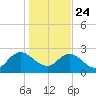 Sherwood Forest tide chart for Tuesday, December 24, 2024