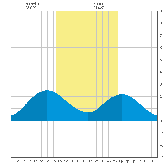 Sherwood Forest tide chart for Wednesday, December 25, 2024