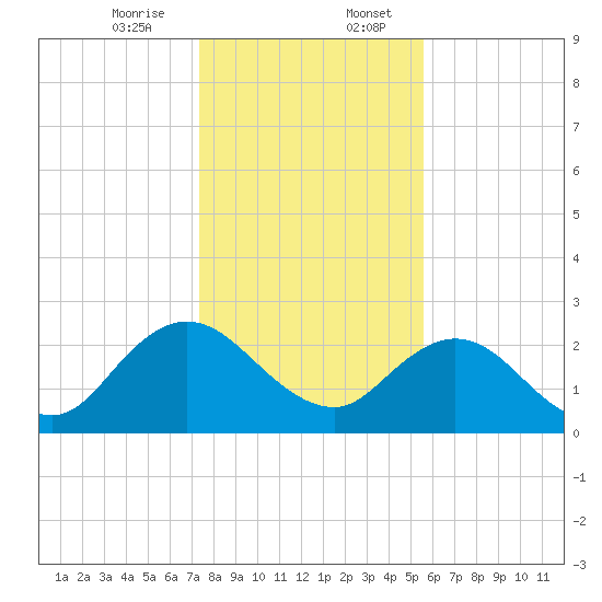 Sherwood Forest tide chart for Thursday, December 26, 2024