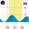 Sherwood Forest tide chart for Monday, December 30, 2024
