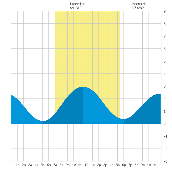 Sherwood Forest tide chart for Tuesday, December 3, 2024