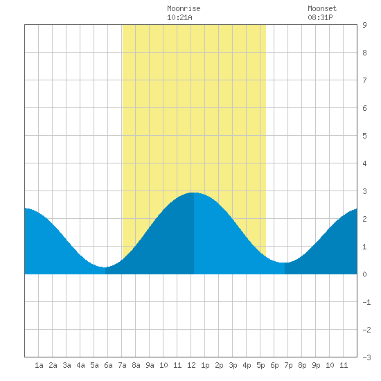 Sherwood Forest tide chart for Wednesday, December 4, 2024