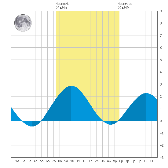 Sherwood Forest tide chart for Monday, January 13, 2025