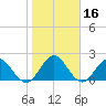 Sherwood Forest tide chart for Thursday, January 16, 2025