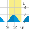 Sherwood Forest tide chart for Wednesday, January 1, 2025