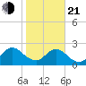 Sherwood Forest tide chart for Tuesday, January 21, 2025