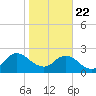 Sherwood Forest tide chart for Wednesday, January 22, 2025